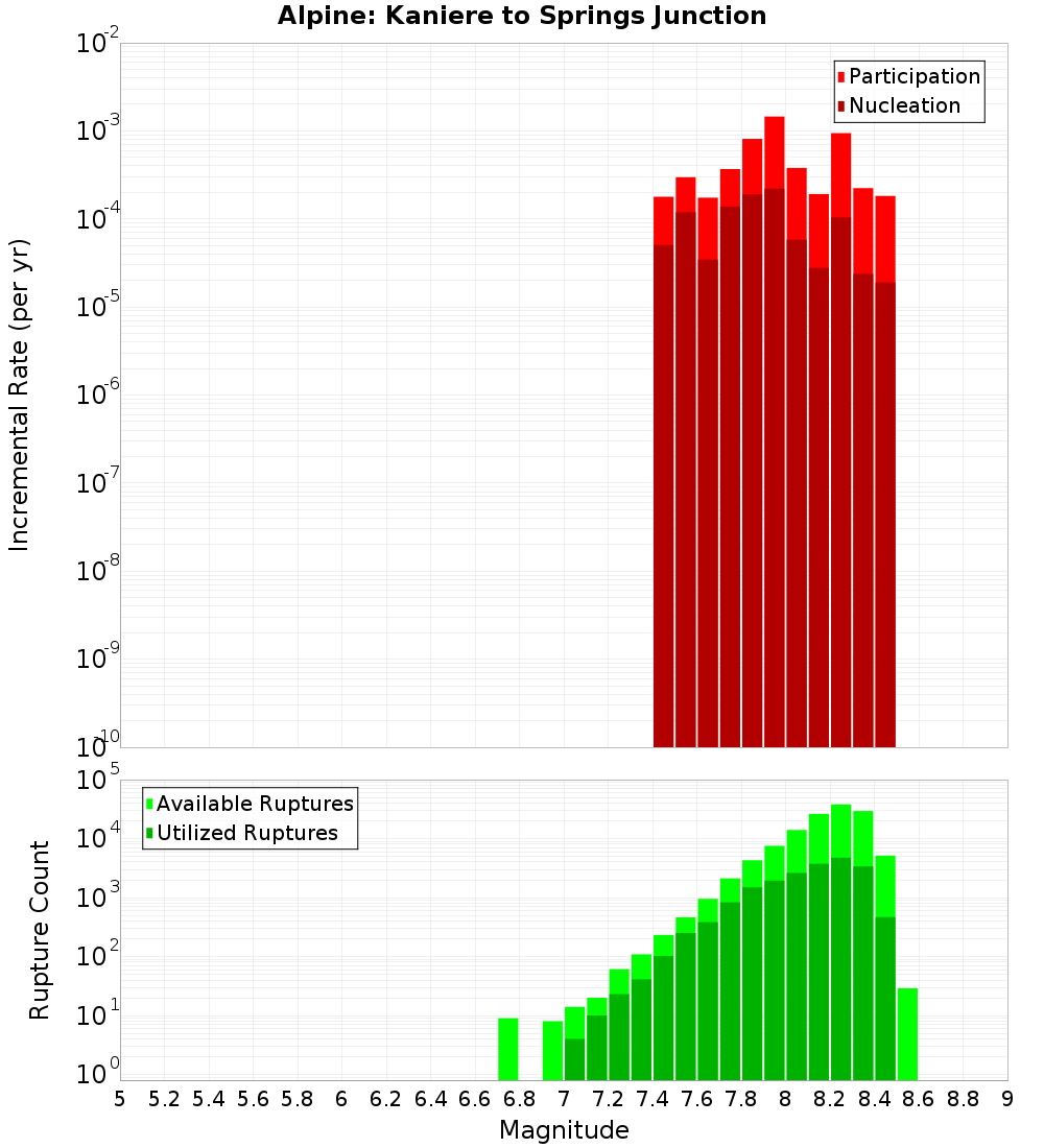 Incremental Plot