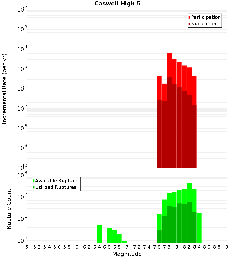 Incremental Plot