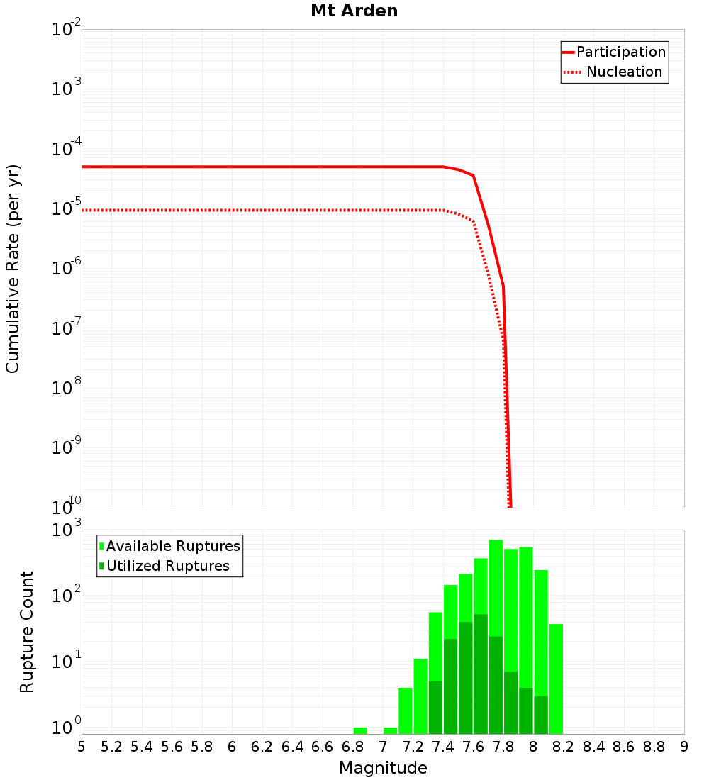 Cumulative Plot