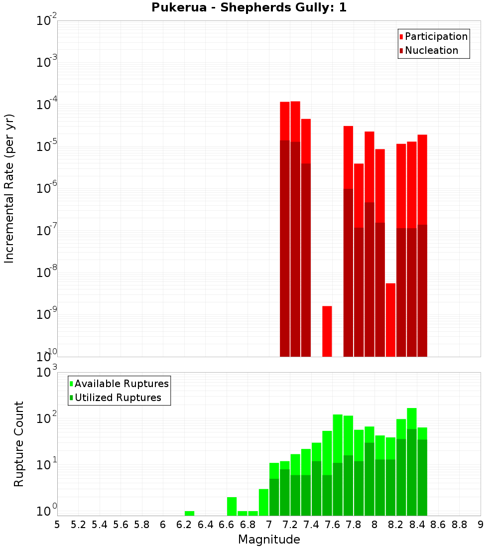 Incremental Plot