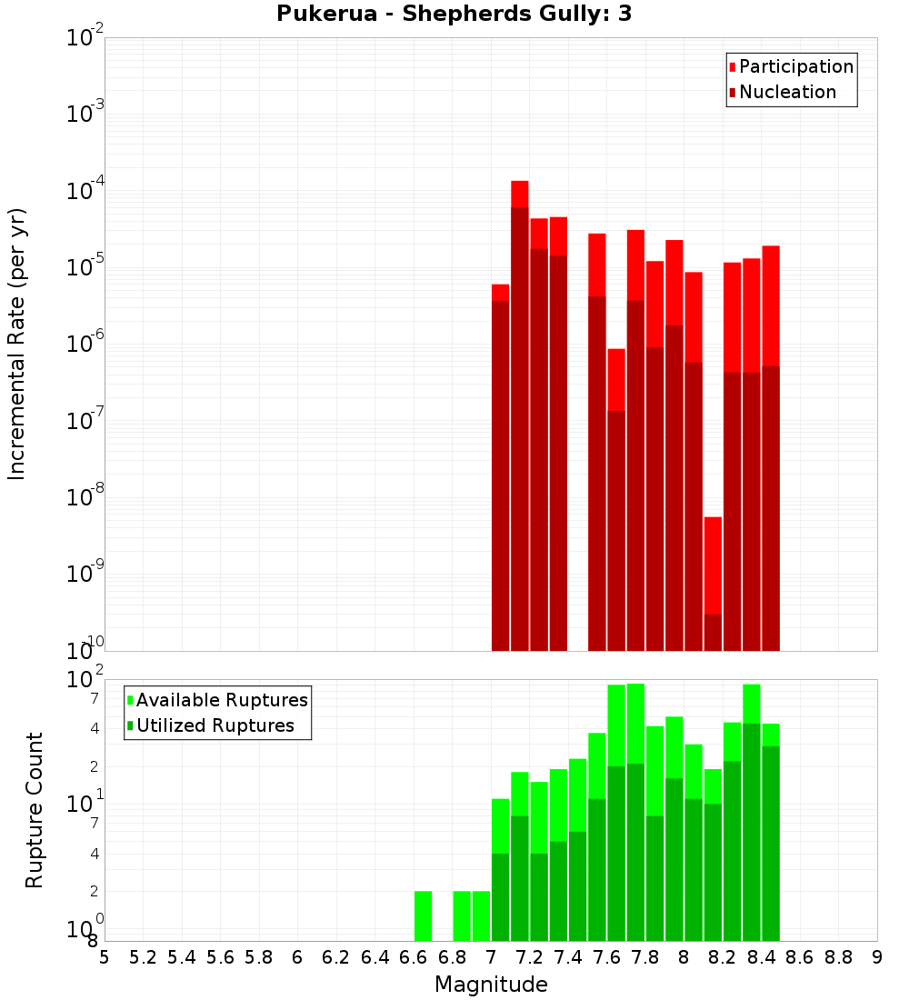 Incremental Plot