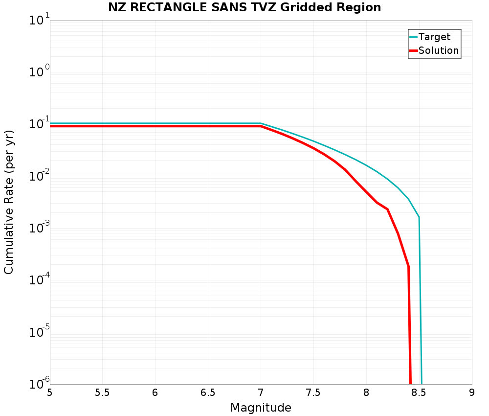 Cumulative Plot