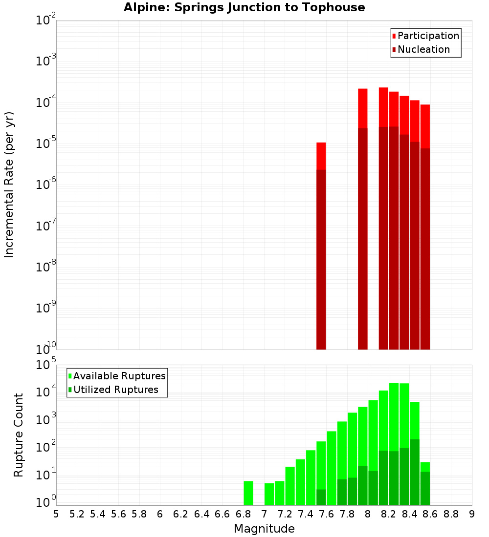 Incremental Plot