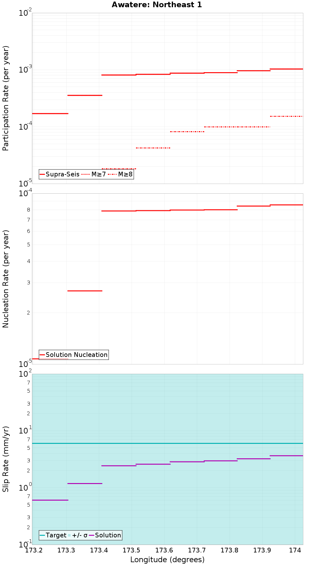 Along-strike plot