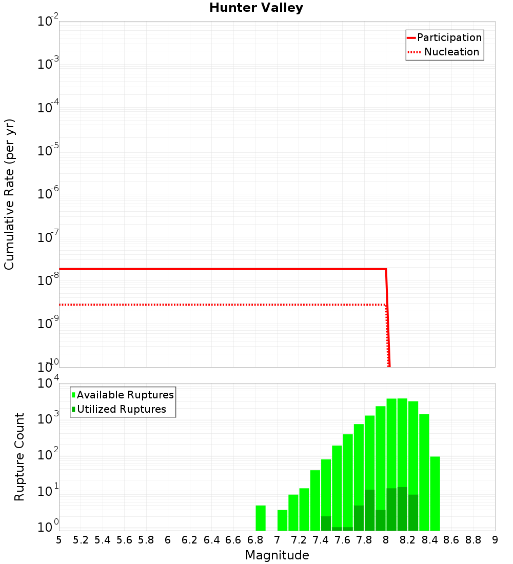 Cumulative Plot