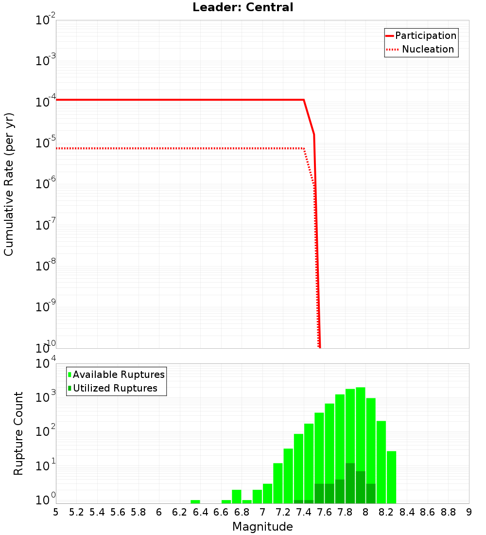 Cumulative Plot