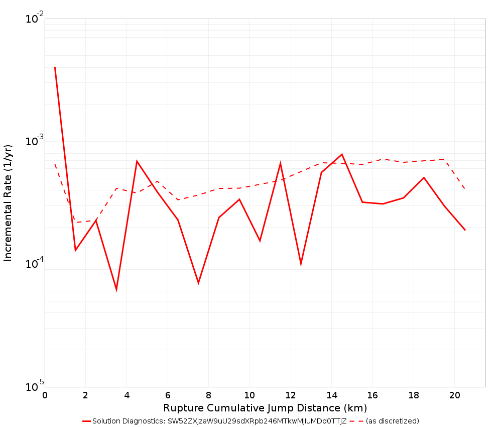 Cumulative Jump Dist Plot