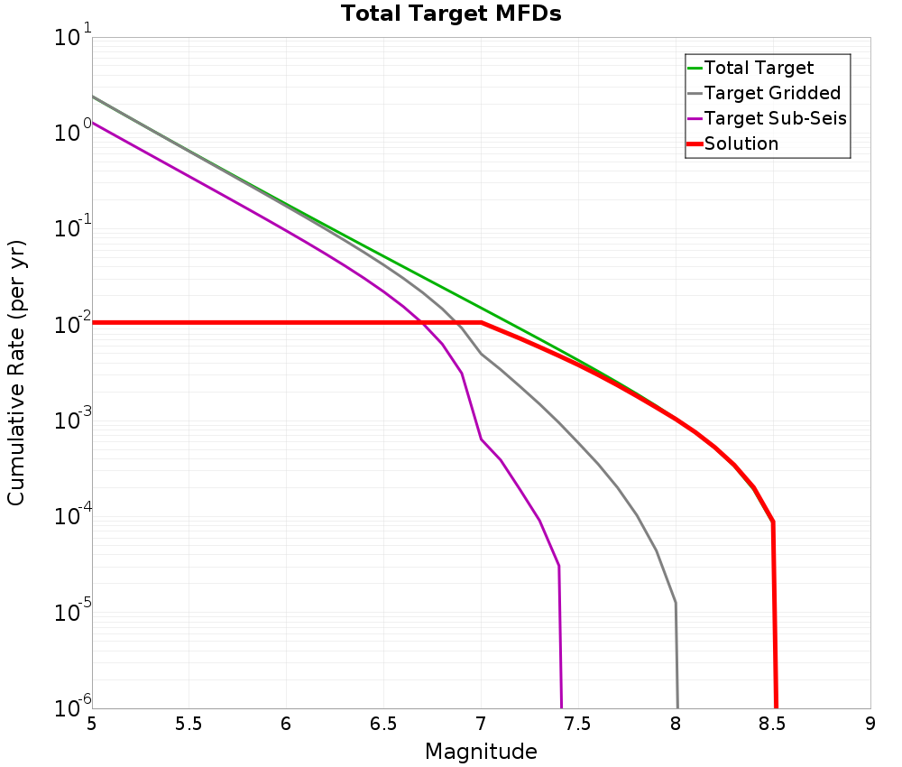 Cumulative Plot