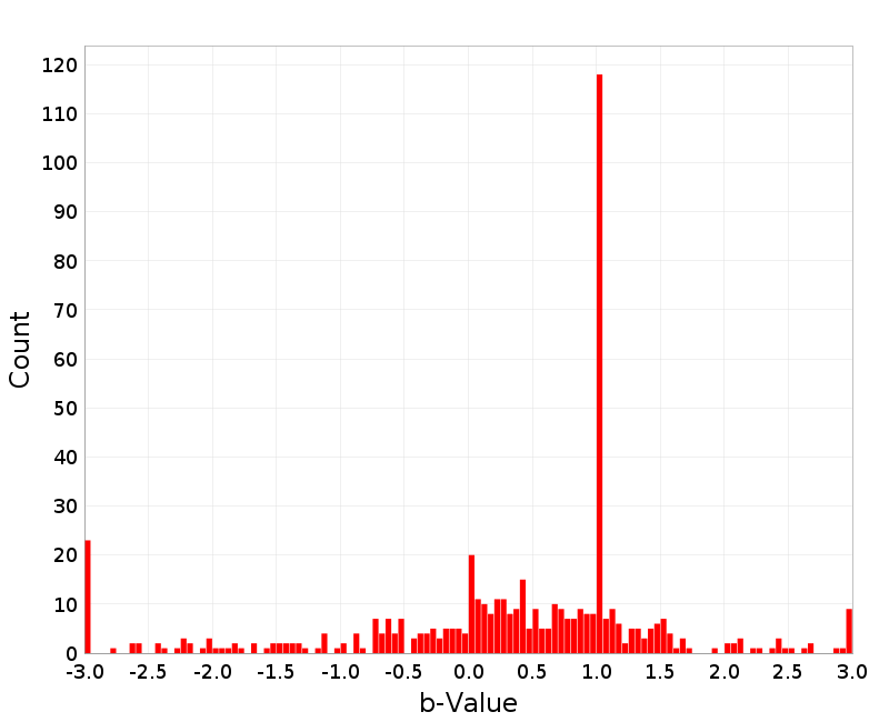 Histogram