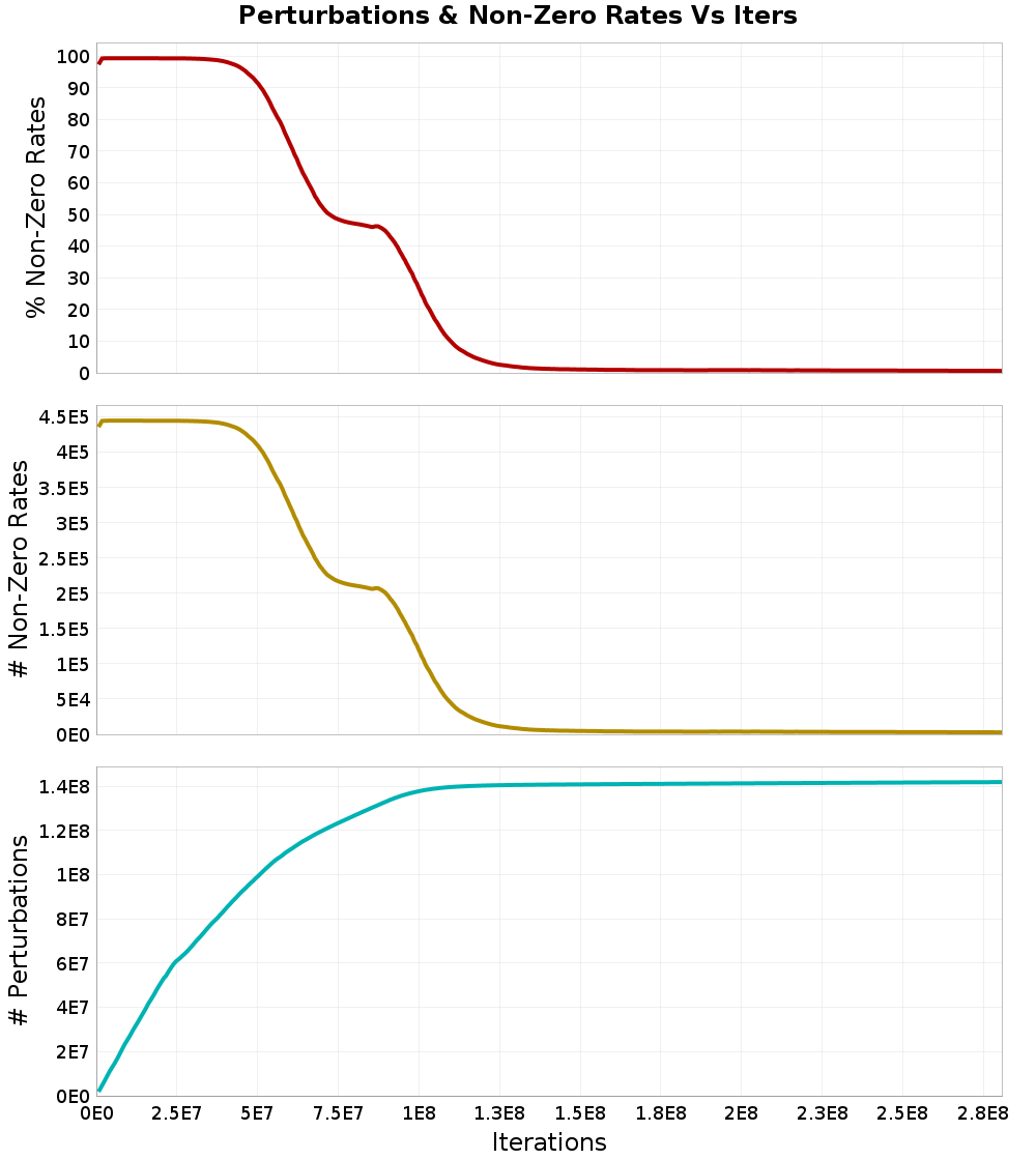 Perturbations