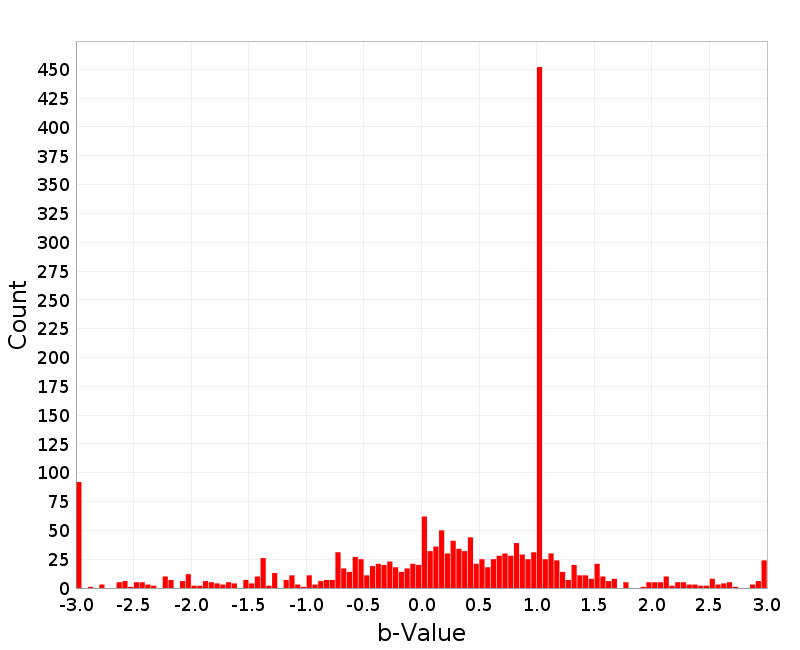 Histogram