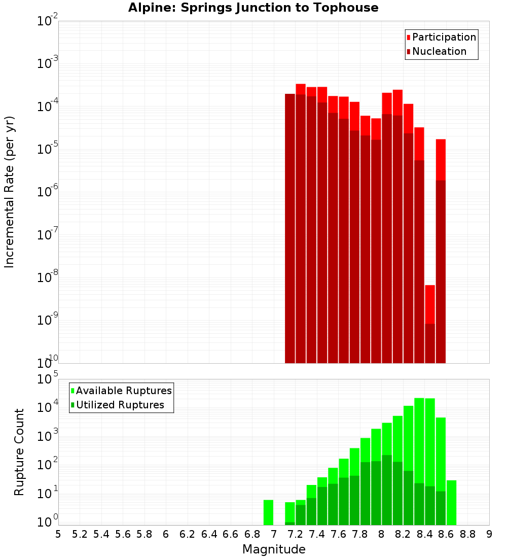 Incremental Plot