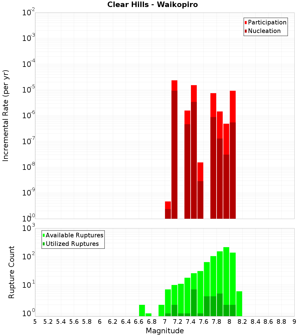 Incremental Plot