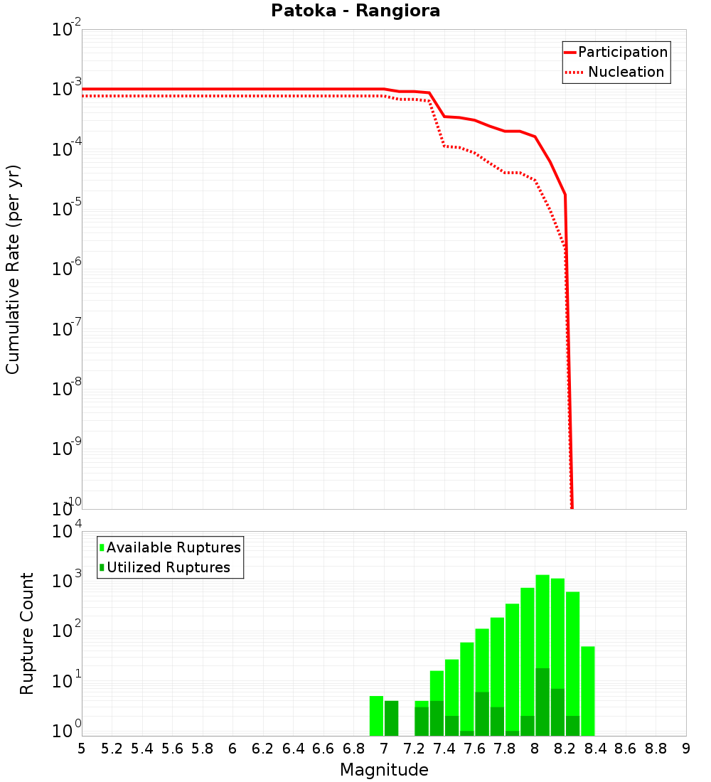 Cumulative Plot