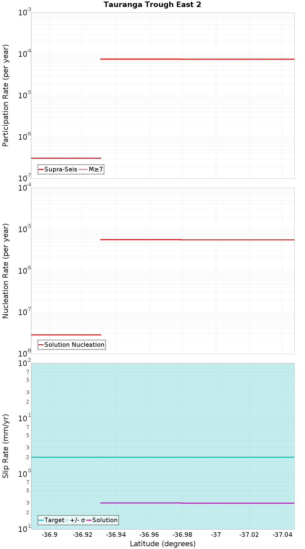 Along-strike plot