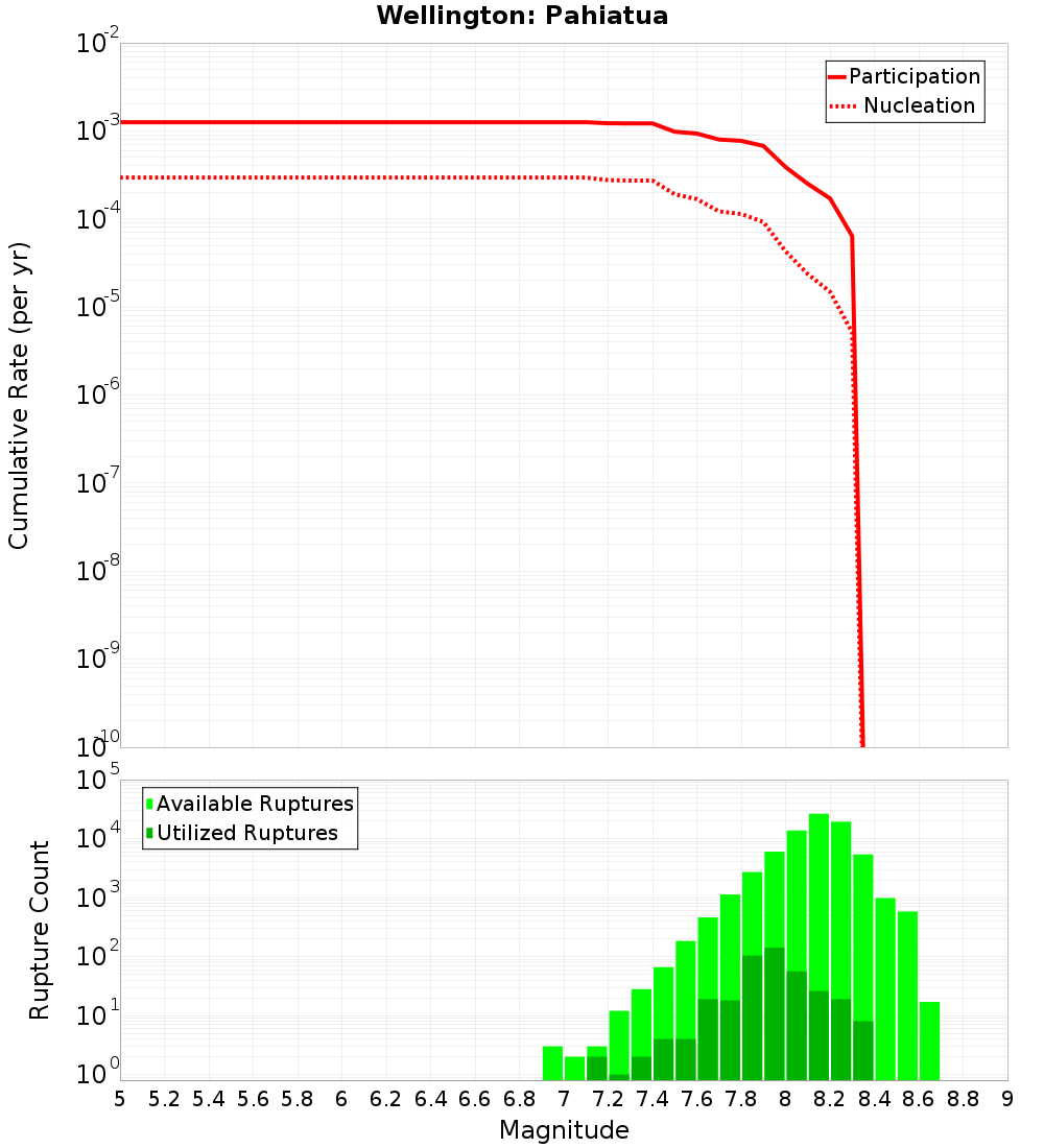 Cumulative Plot
