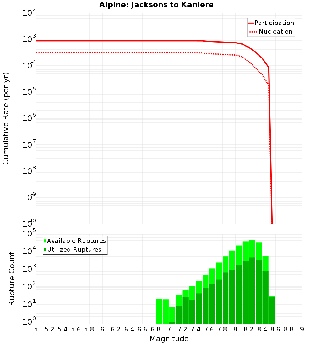 Cumulative Plot