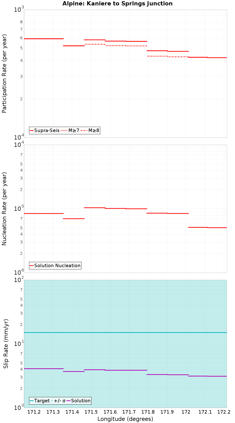 Along-strike plot