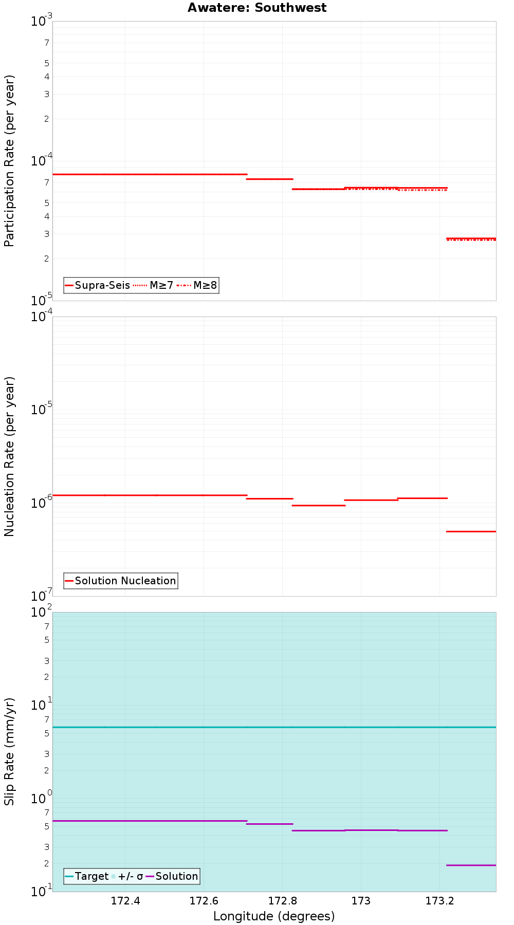 Along-strike plot