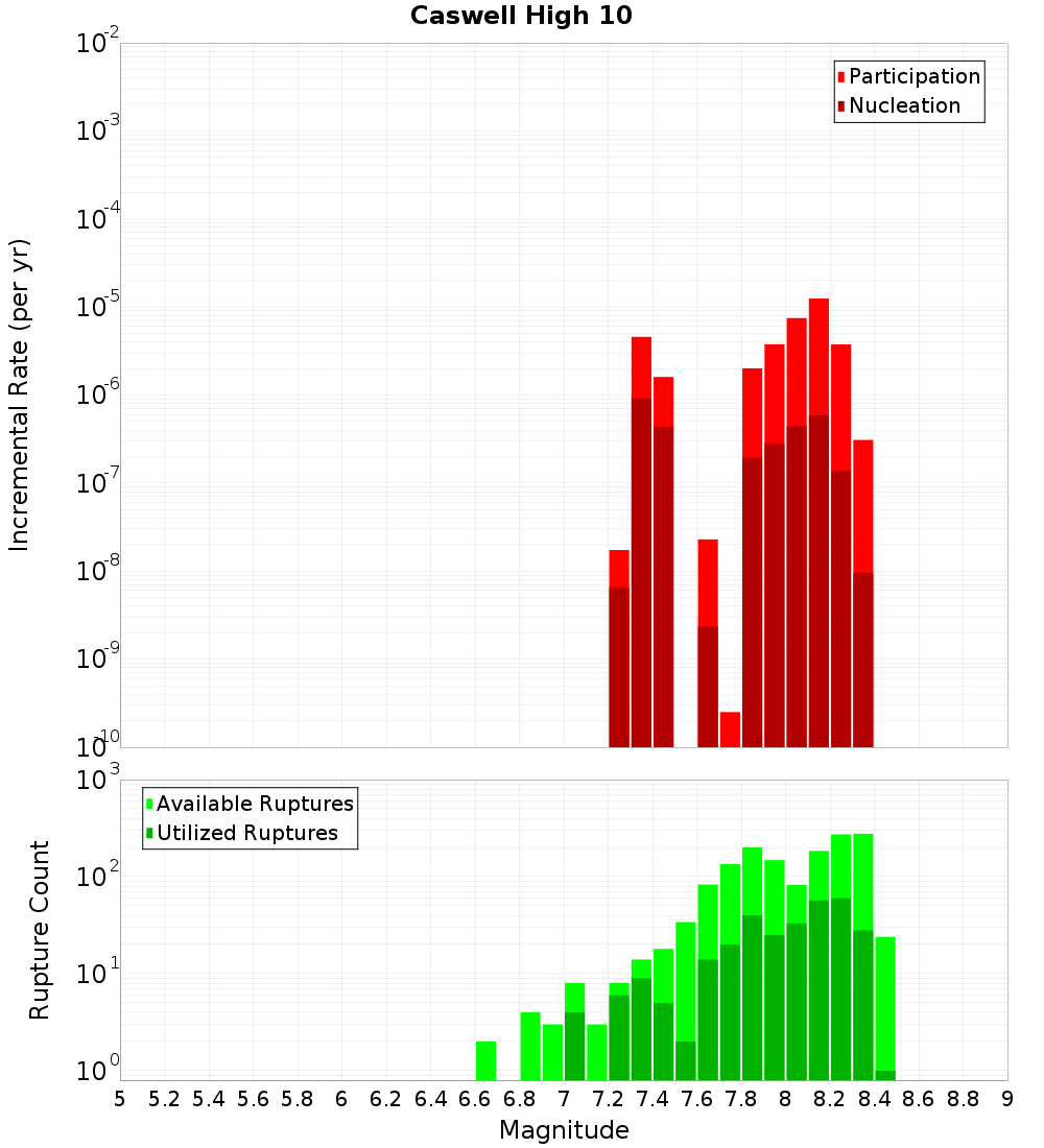 Incremental Plot