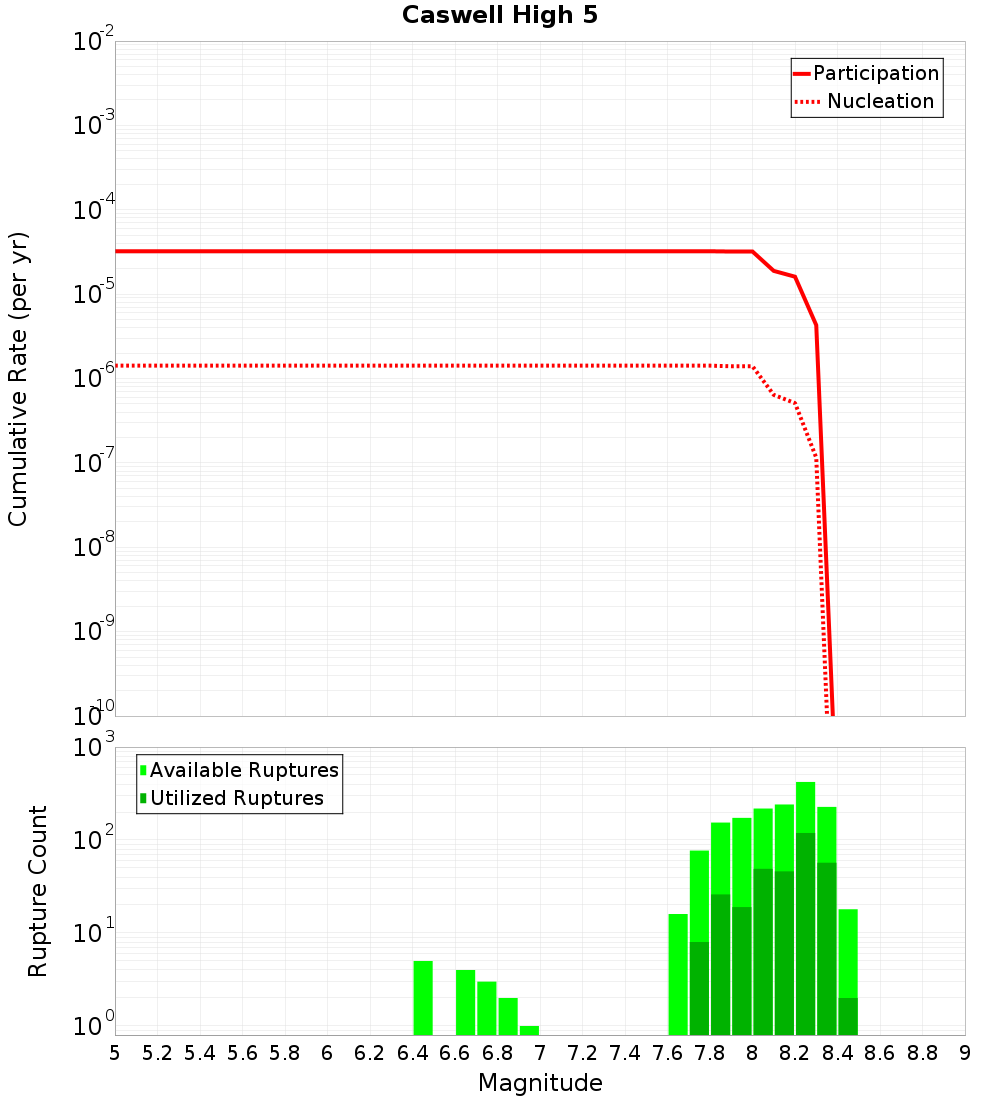 Cumulative Plot