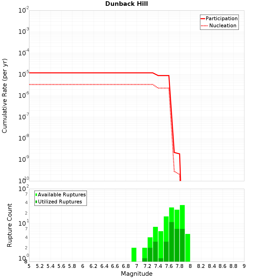 Cumulative Plot