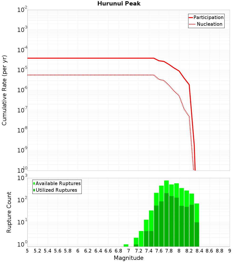 Cumulative Plot