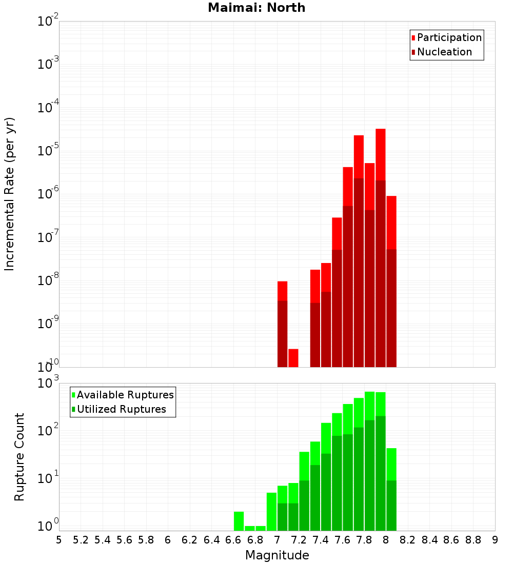 Incremental Plot