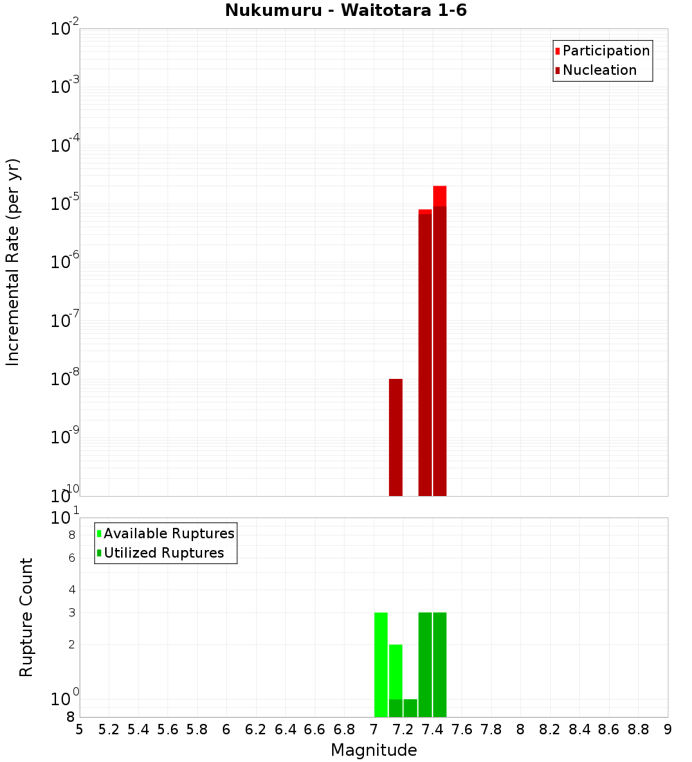 Incremental Plot