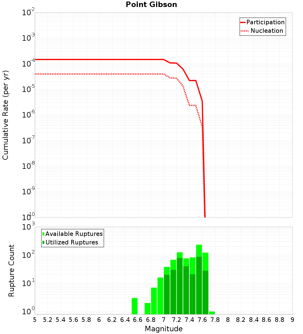 Cumulative Plot