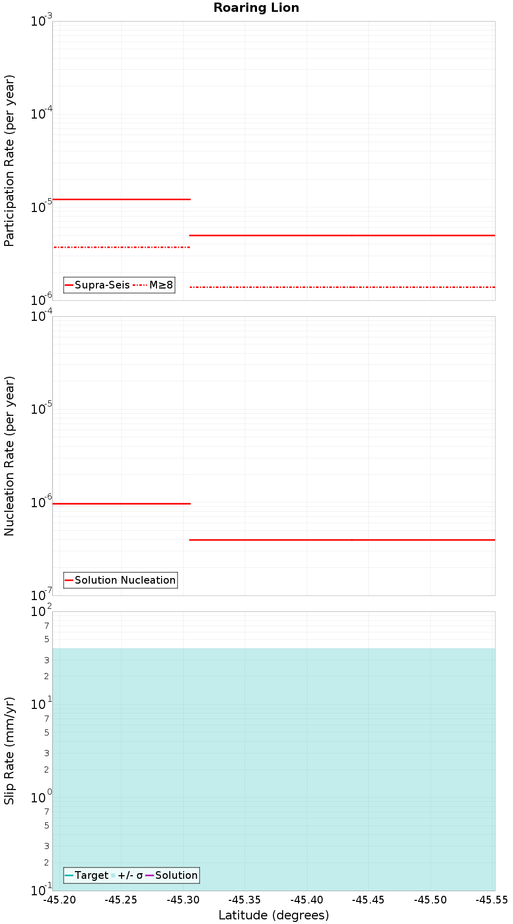 Along-strike plot