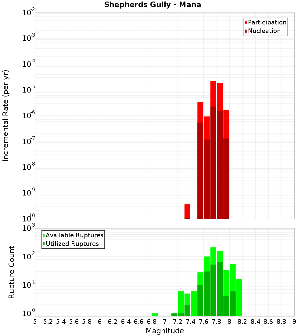 Incremental Plot