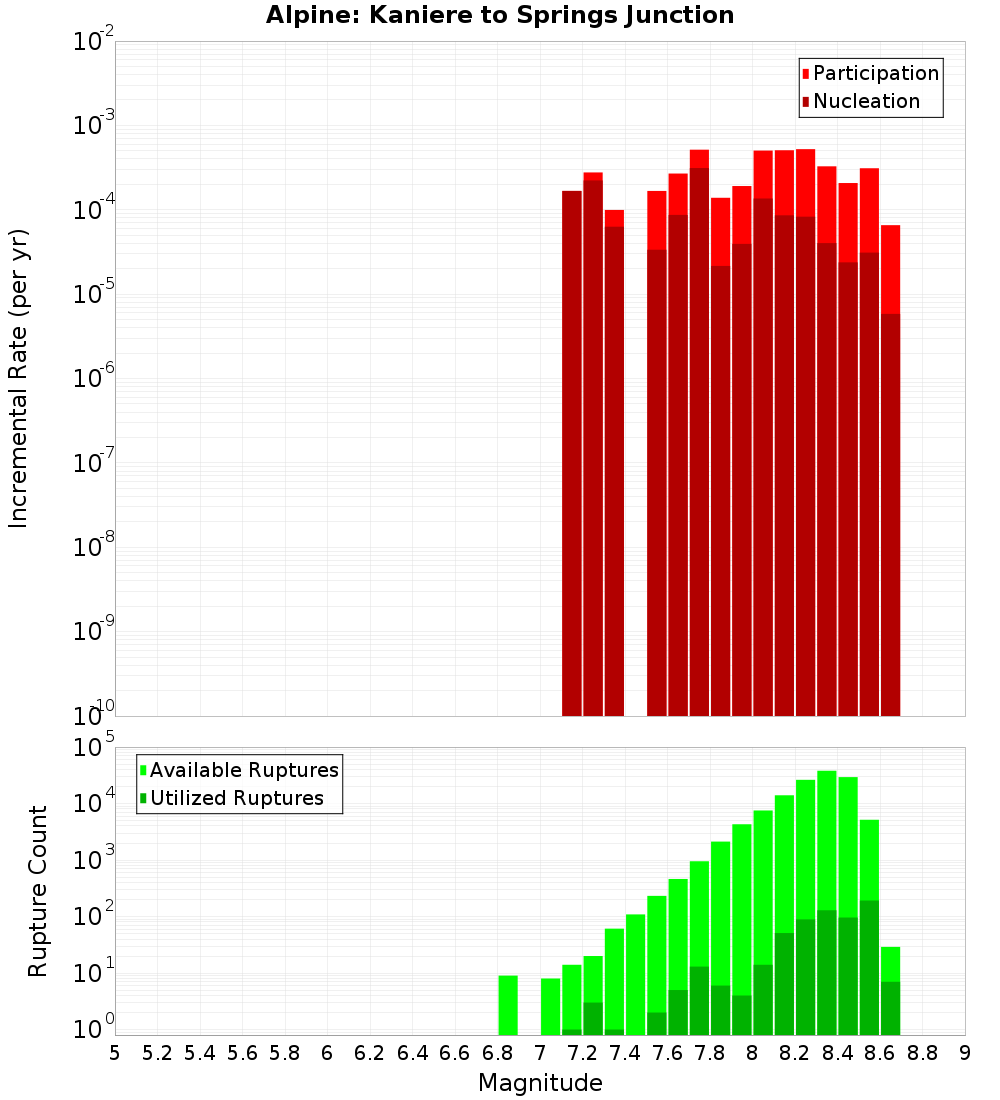 Incremental Plot