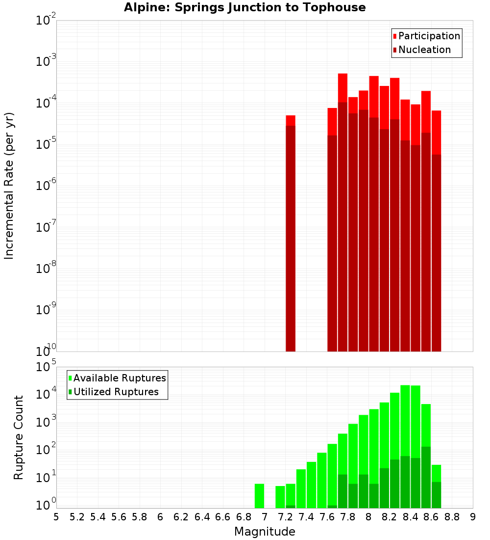 Incremental Plot