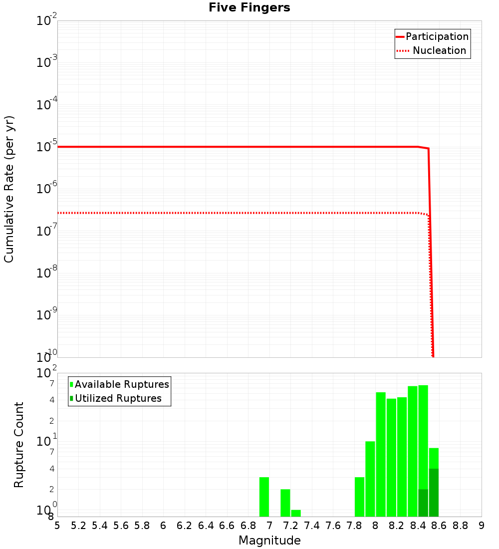 Cumulative Plot