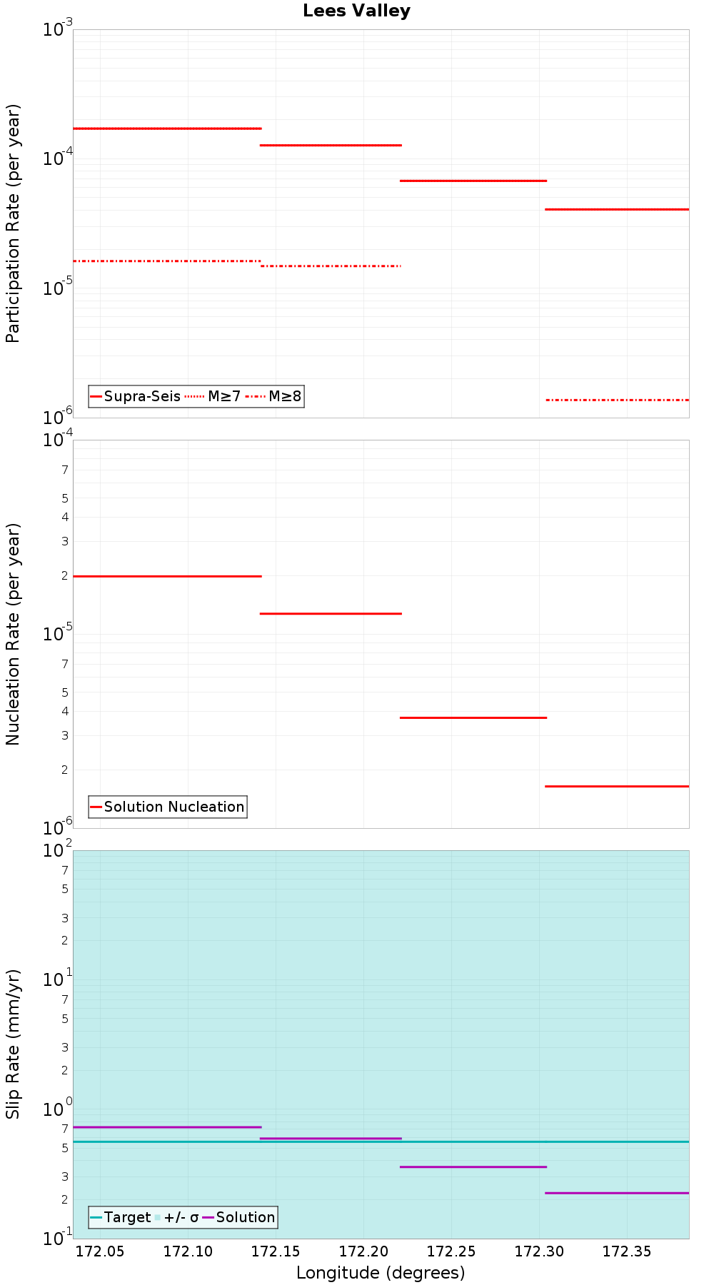 Along-strike plot