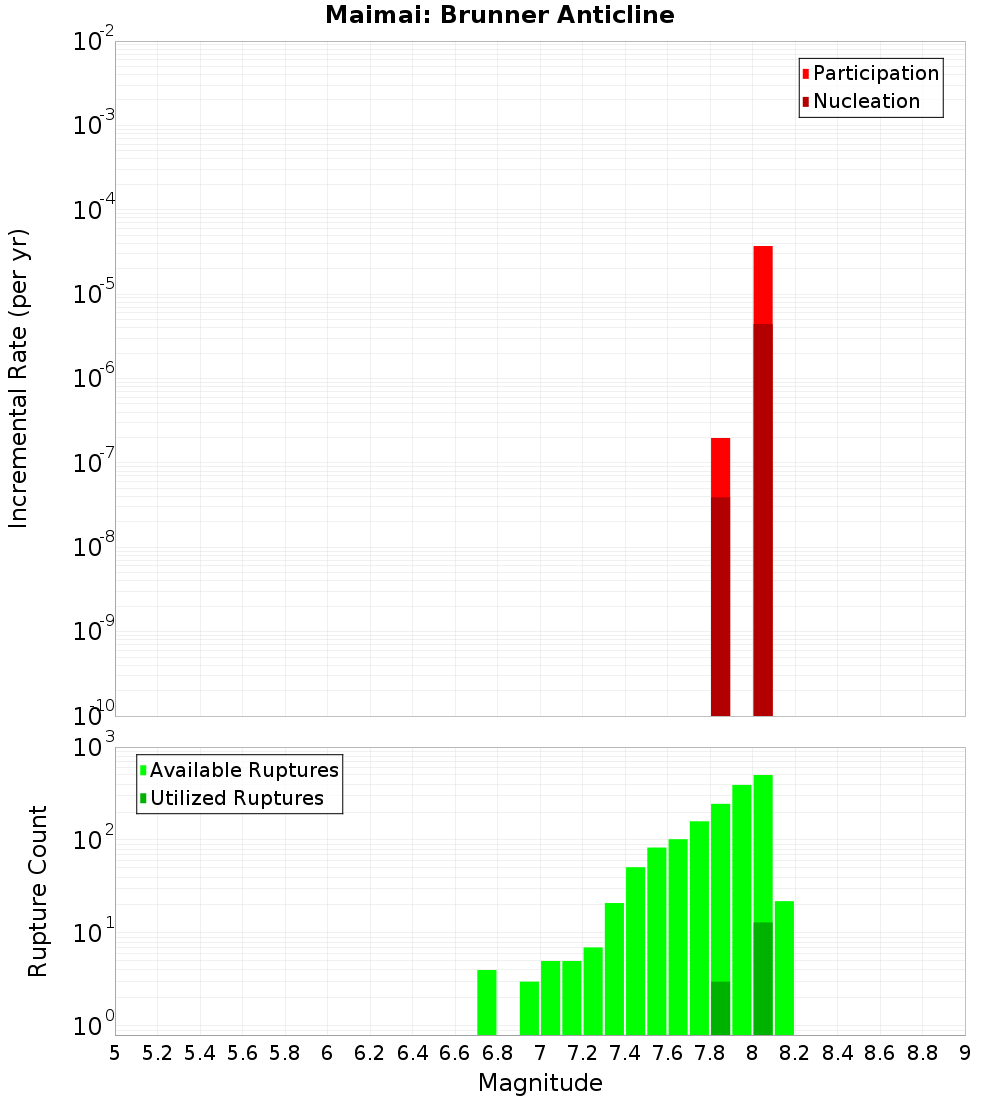 Incremental Plot
