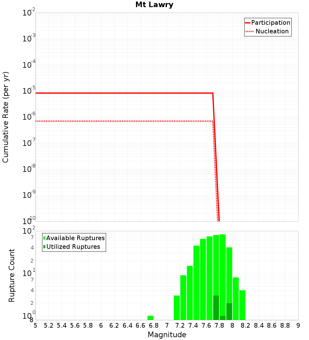 Cumulative Plot