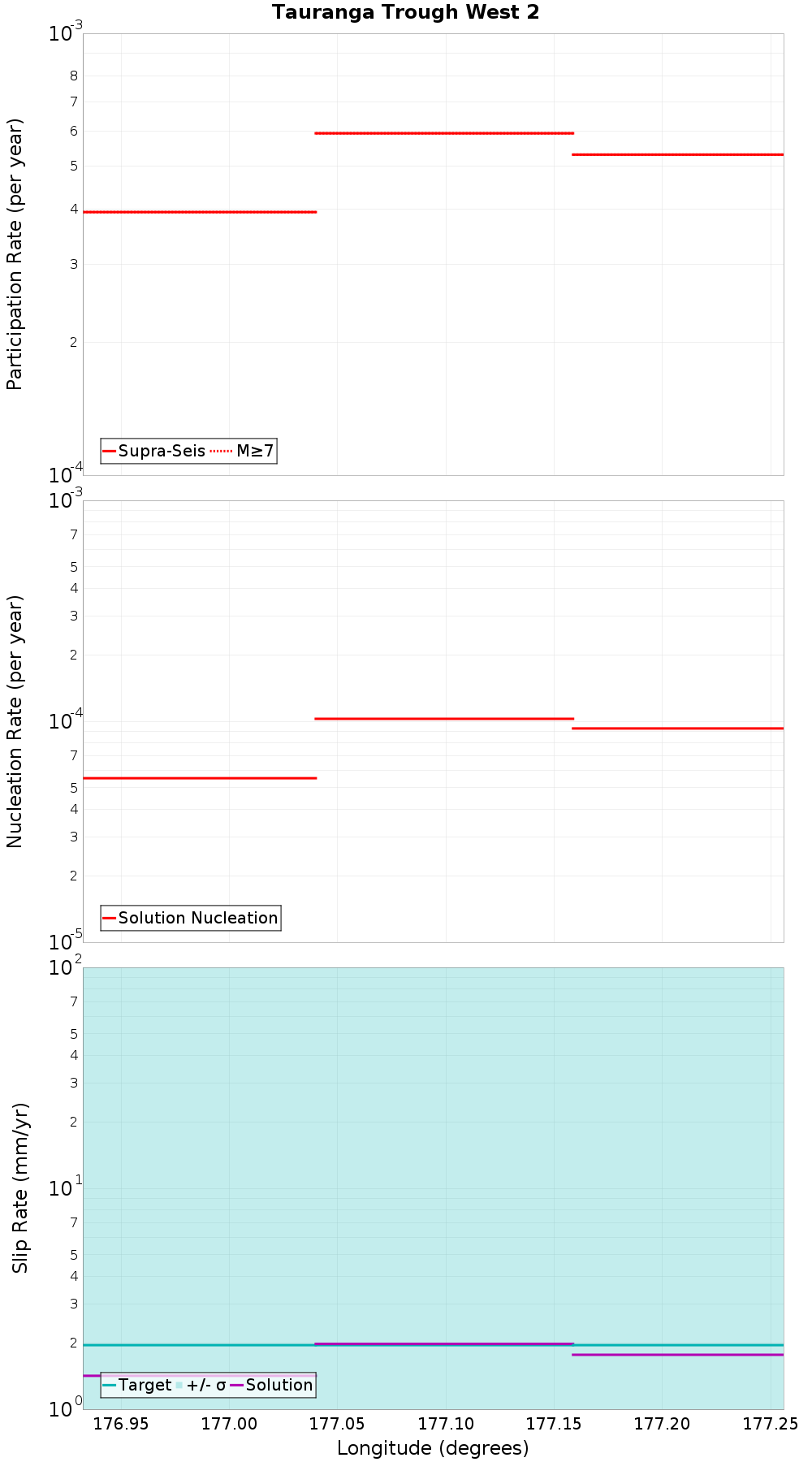 Along-strike plot
