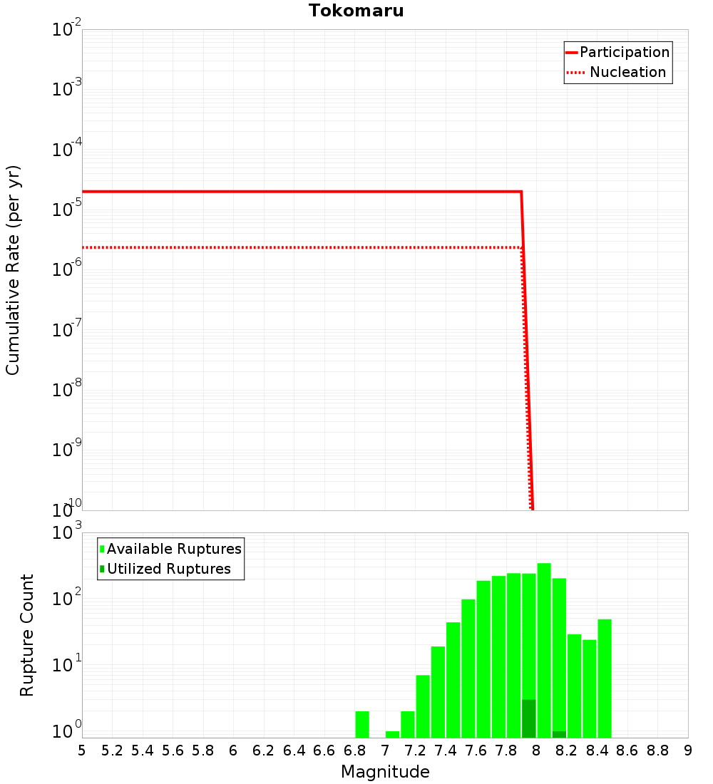 Cumulative Plot
