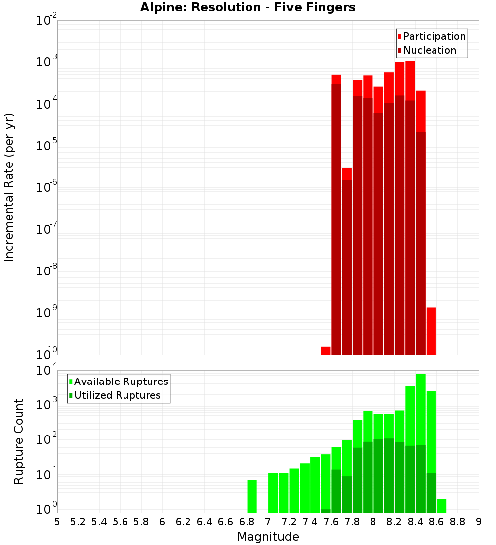 Incremental Plot
