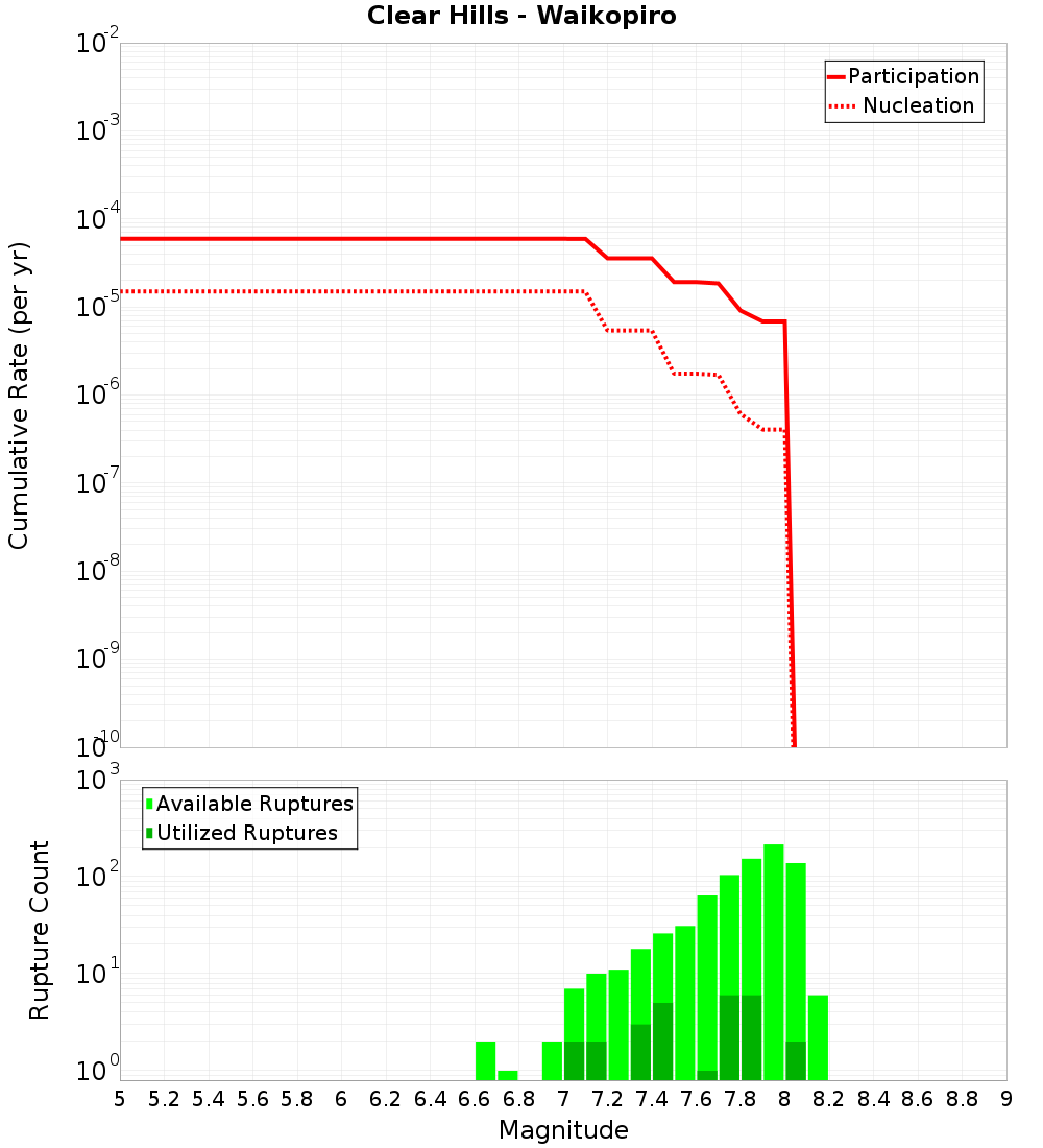 Cumulative Plot