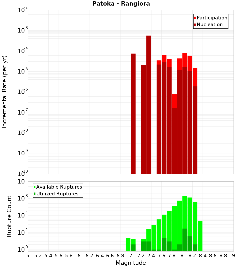 Incremental Plot