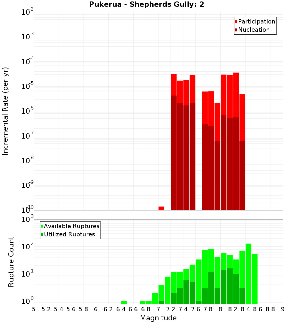 Incremental Plot
