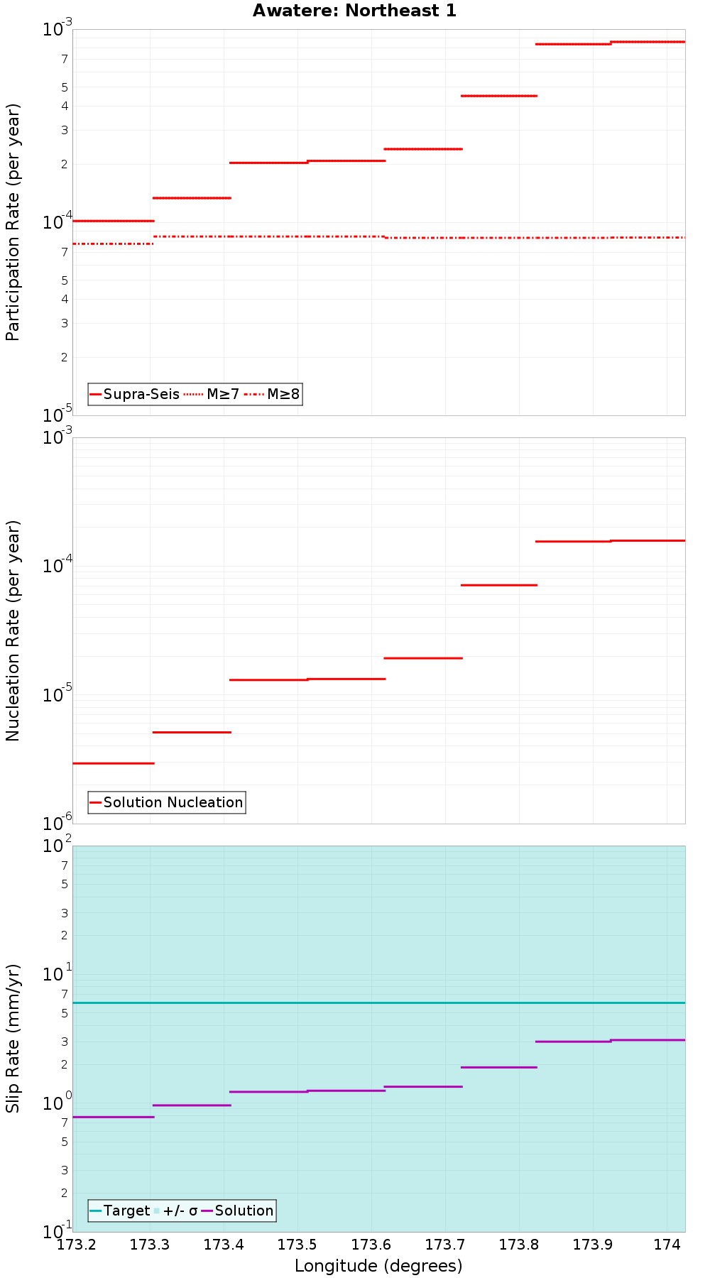 Along-strike plot