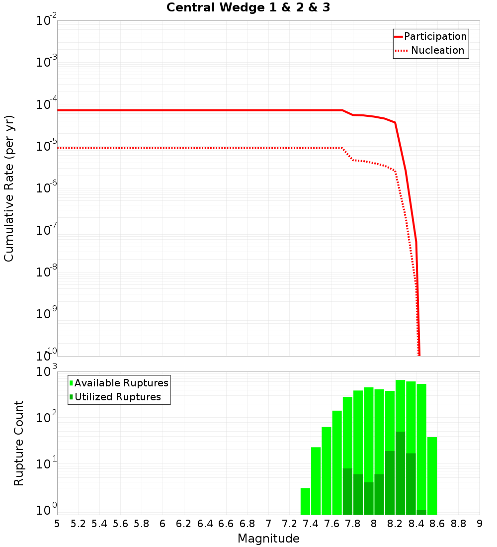 Cumulative Plot
