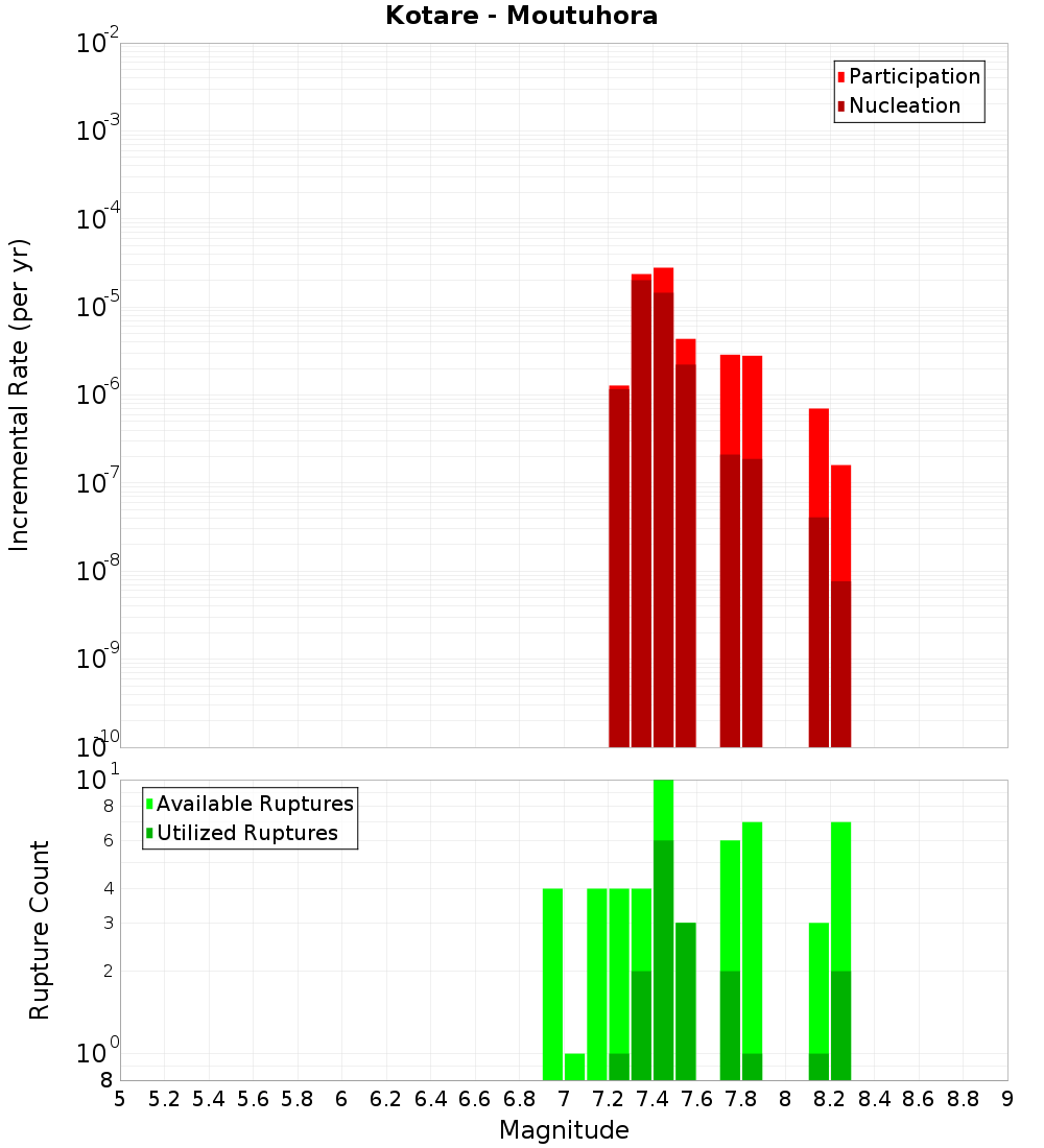 Incremental Plot