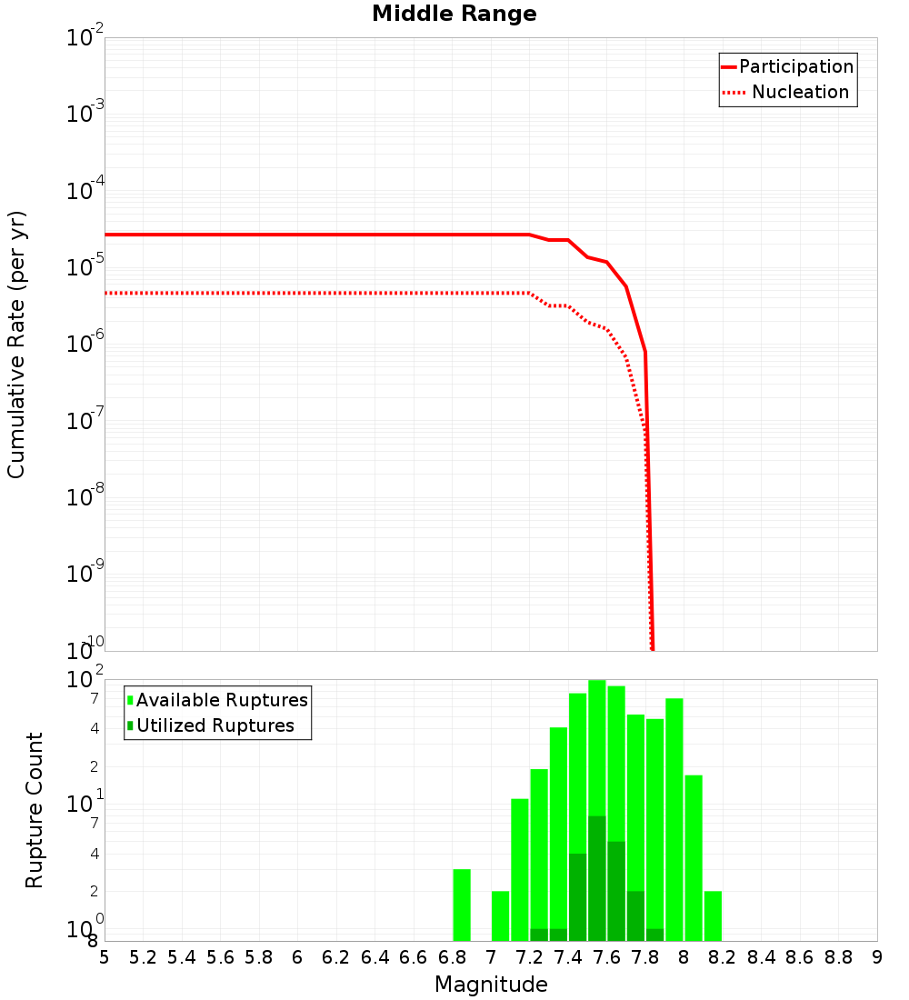 Cumulative Plot