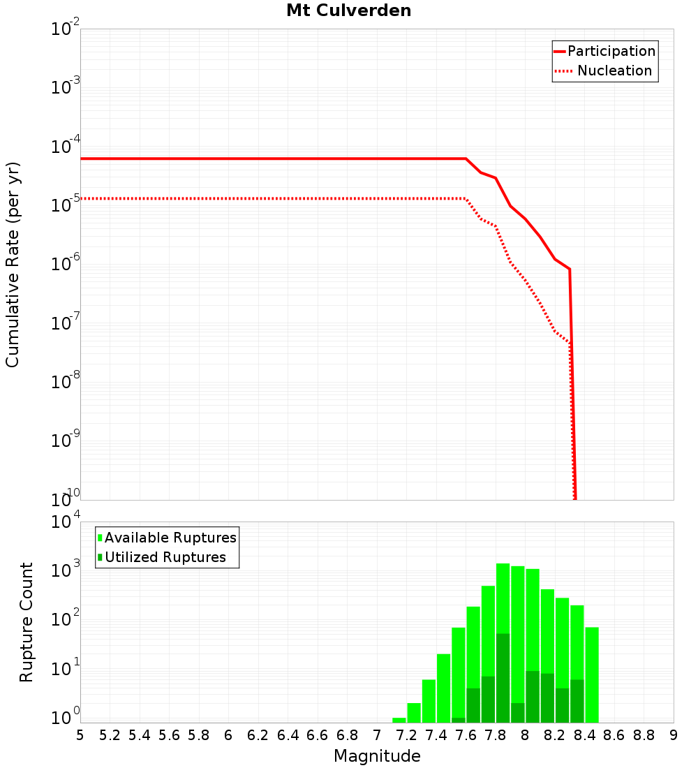 Cumulative Plot