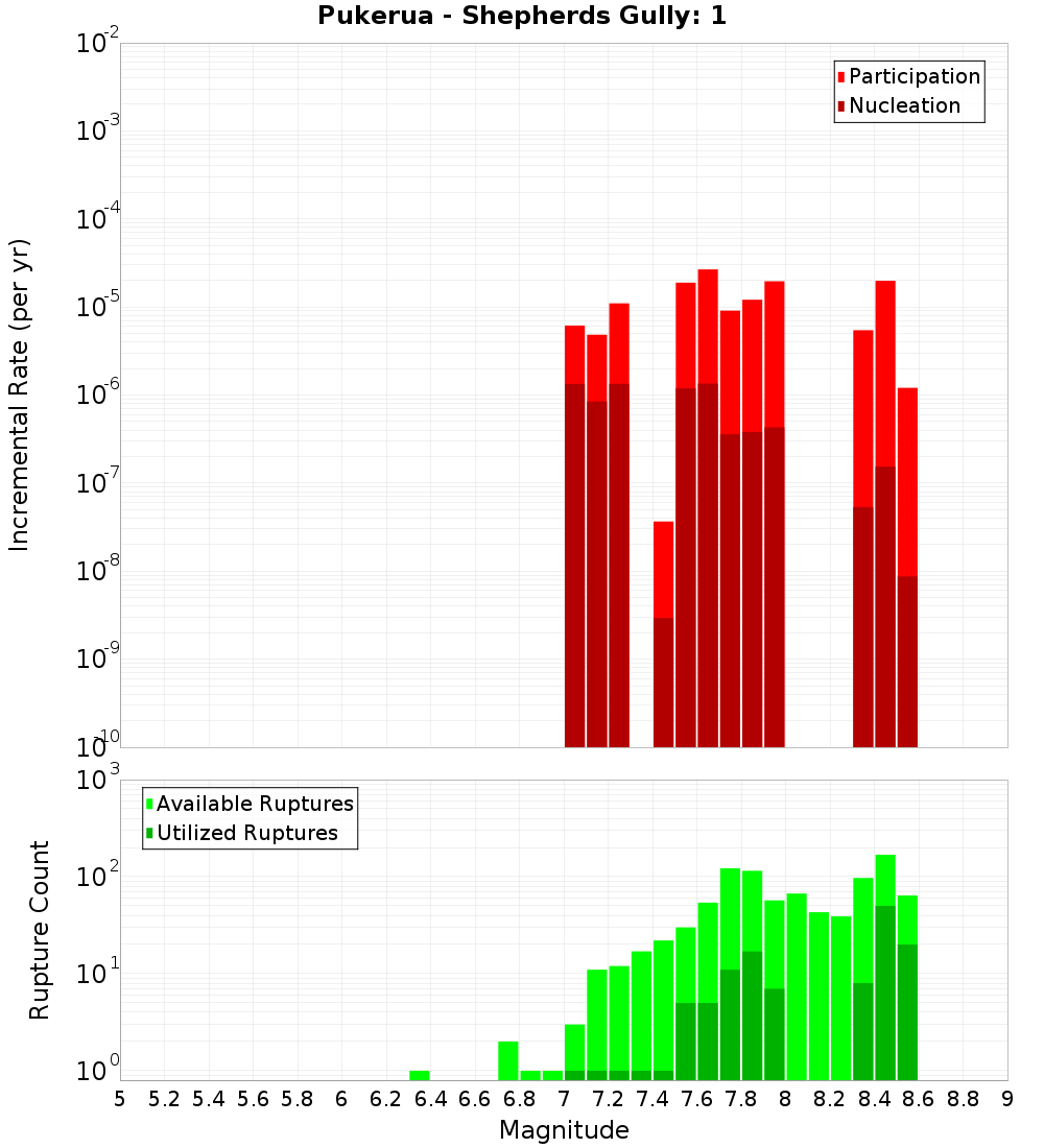Incremental Plot